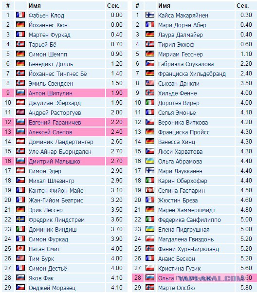 Биатлон сезон 2015/2016 . Часть 3