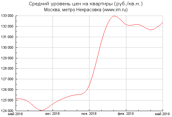 Открытие станции метро Некрасовка
