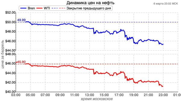 Стало известно о намерении России обвалить цены на нефть