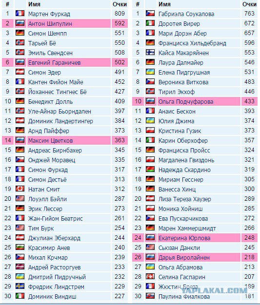 Биатлон сезон 2015/2016 часть 4.