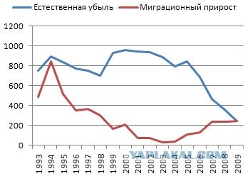 Деградация