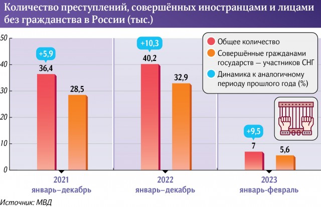 «У россиян больше преступлений». Почему Титов призвал не бояться мигрантов?
