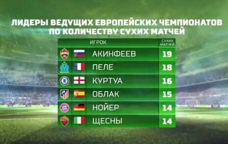 Футбол. Чемпионат России. Межсезонье