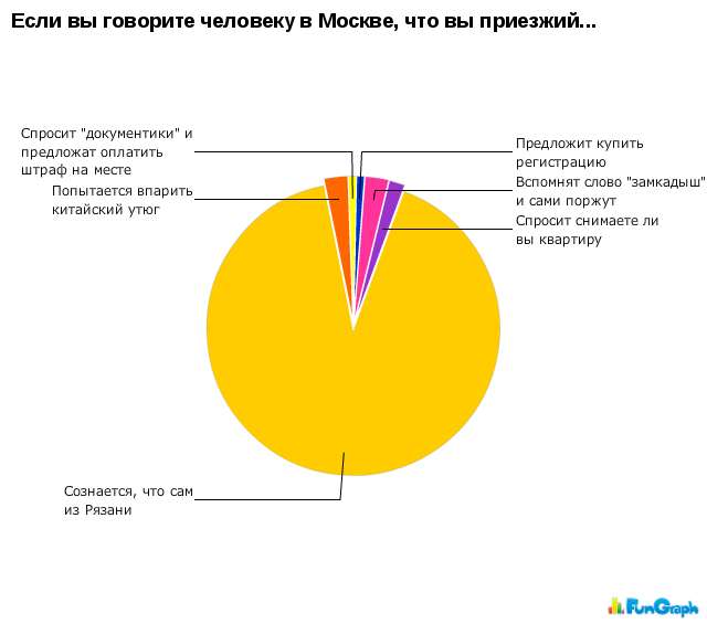 Графики из жизни