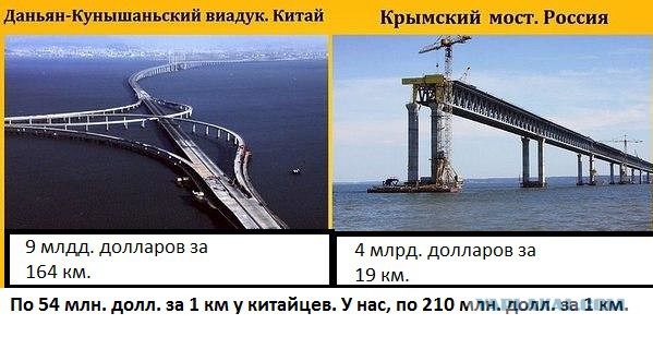 крымский мост инфографика. сколько стоял крымский мост. крымский мост через керченский пролив. крымский мост протяженность. схема финансирования строительства крымского моста.