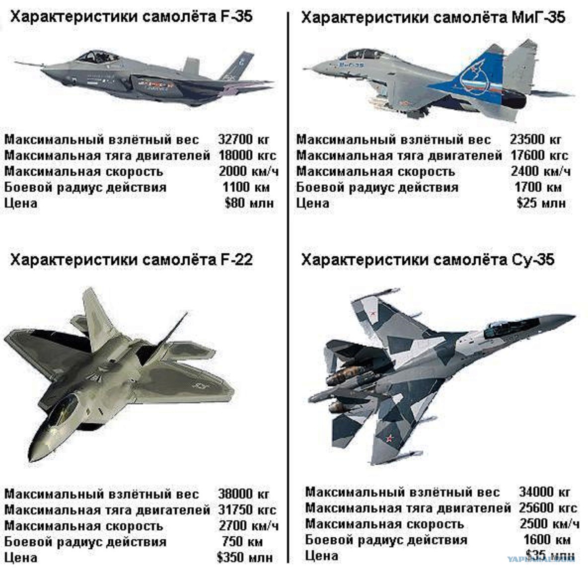 Характеристики истребителя су. F 35 истребитель пятого поколения характеристики. ТТХ самолета миг 35. Самолеты Су - 35 ТТХ. Миг-35 и Су-35 сравнение размеров.
