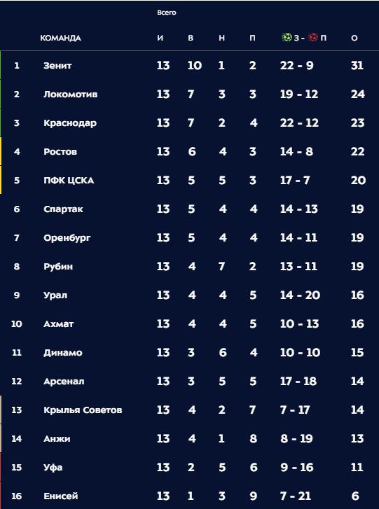 РПЛ 2018-2019(часть V)