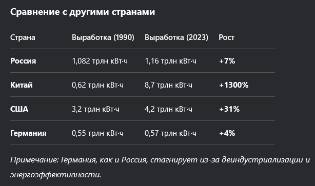 Реальное положение дел с российской энергетикой. Сухие цифры
