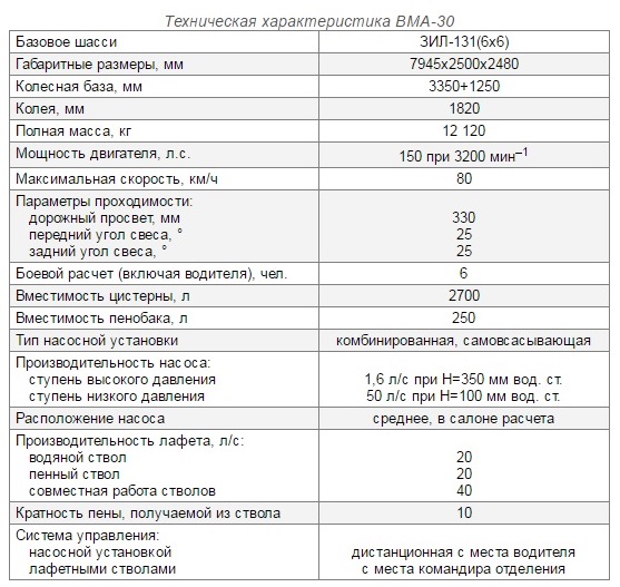 Потерянный ЗИЛ: Автоцистерна ЗИЛ-SIDES VMA 30