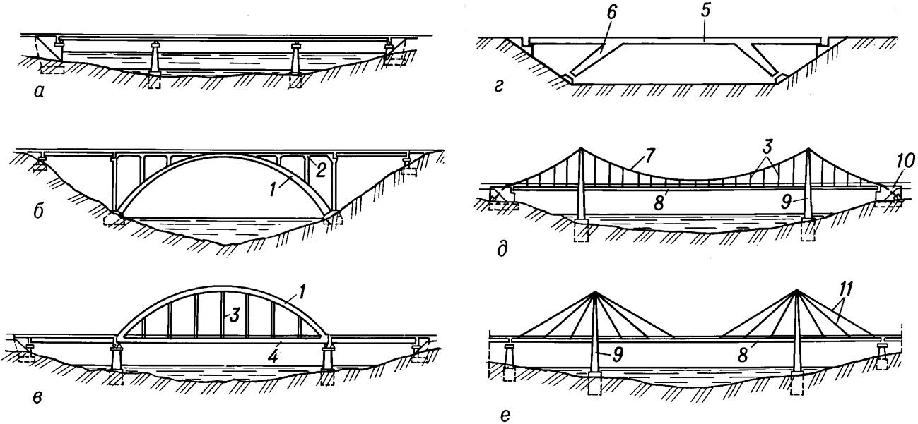 Срок службы мостов. Статическая схема балочного моста. Балочное пролетное строение моста. Схема автодорожного балочного моста. Пролетное строение вантового моста.