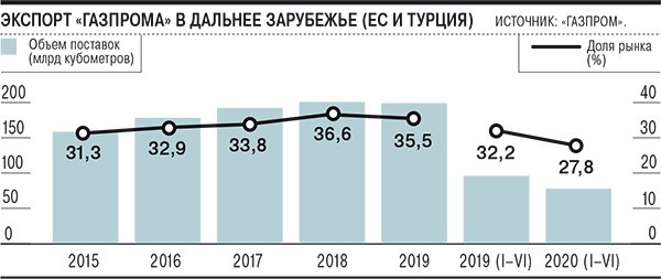 «Нафтогаз» пожаловался ЕС на «Газпром» из-за сокращения поставок