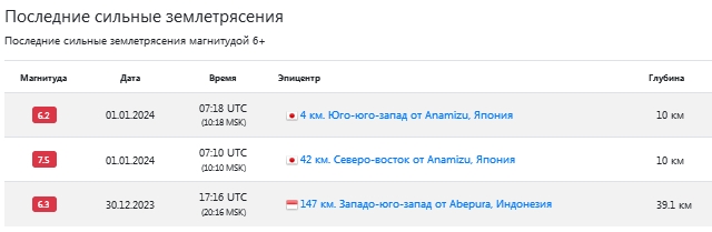 В Японии происходит череда мощных землетрясений