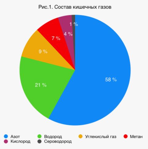 Пускатели газов