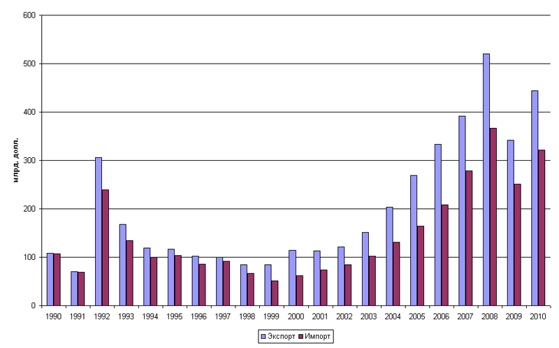 Росстат импорт. Динамика внешней торговли россии 1991-2025. график внешней торговли россии с 1990. внешняя торговля 1990 рф. экспорт и импорт россии 1991 - 2025.