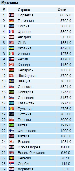 Биатлон сезон 2015/2016 часть 5.