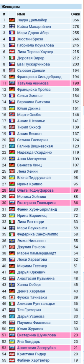 Биатлон. Сезон 2016/2017. Часть 3. Нове-Место.