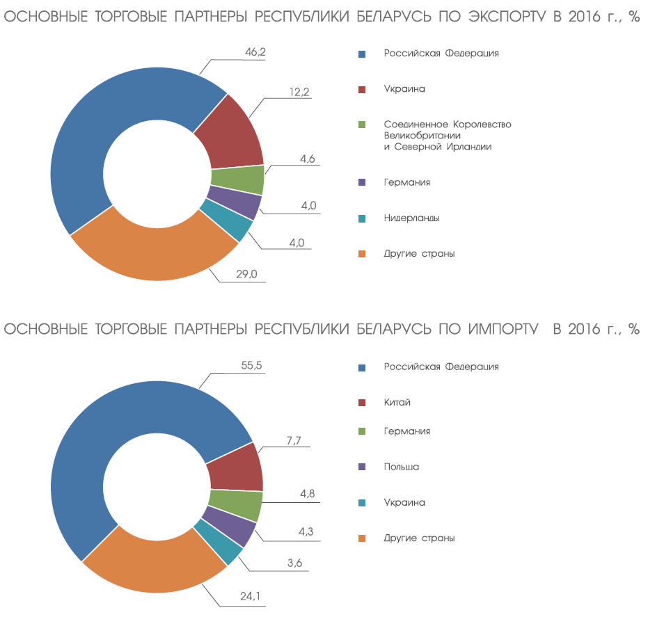 Экспорт белоруссия россия. Экспорт и импорт Белоруссии. Экспорт из Беларуси. Экспортная продукция Беларуси. Доли экспорта Белоруссии.