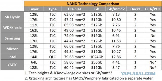 Передовую 128-слойную китайскую NAND назвали всадником апокалипсиса на мировом рынке флеш-памяти