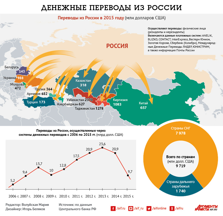 Перевод денежных средств в китай. Переводы в страны СНГ. Инфографика по странам.