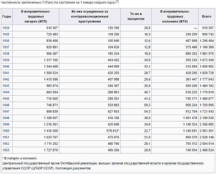 Численность заключенных в россии на 2020. Количество заключённых в россии на 2021. Количество осужденных. Статистика осужденных в ссср. Зависимость количества правонарушений за.