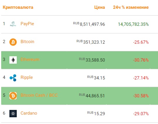 Криптовалюты продолжают рекордное падение вслед за биткоином