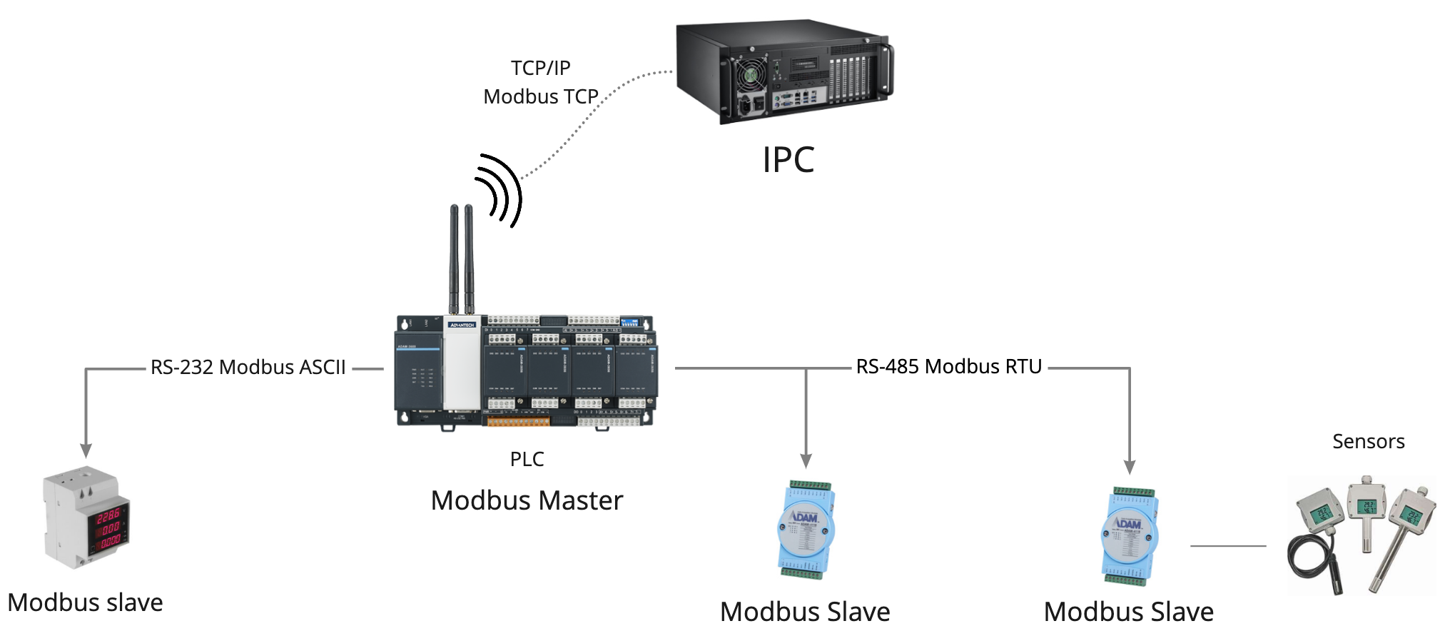 Modbus tcp ip. Протокол Modbus Интерфейс RS-485. Контроллер RS 485 Ethernet. Сеть Modbus rs485. Протокол передачи данных Modbus.