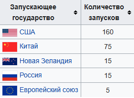 На Байконуре обрушилась кабина обслуживания площадки