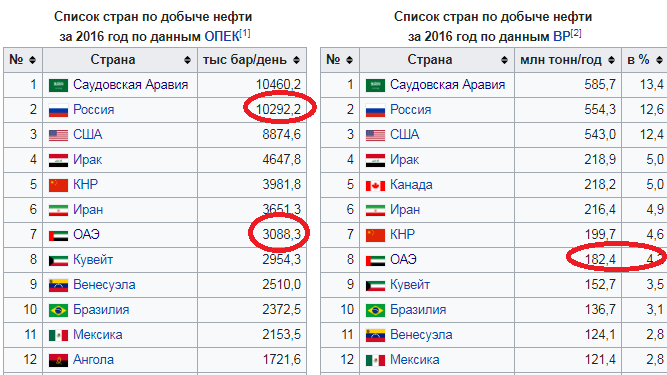 Россия первое место по добыче. Добыча нефти в мире по странам. Страны с нефтью список. Страны Лидеры по нефтедобыче. Список стран по нефти.