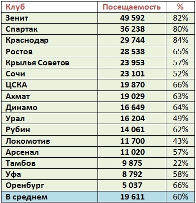 Чемпионат России по футболу, сезон 2019-2020(часть II)