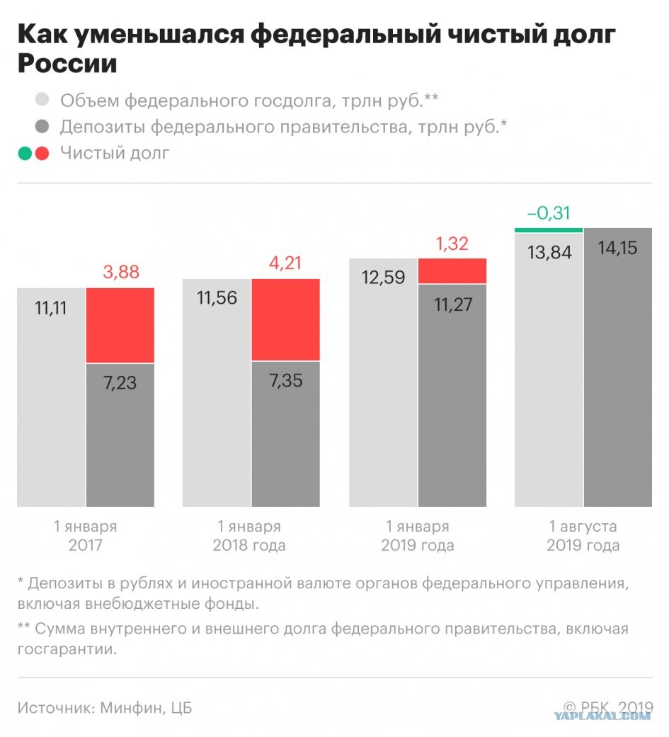 Россия осталась без чистого государственного долга.