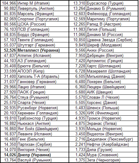 League europe 2012/2013