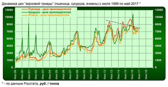 биржа зерна. биржа зерна. график пшеницы на бирже. пшеница зерно. рожь семена мука.