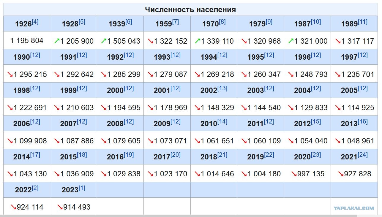 Население Воркуты 2020. Как менялась численность населения Татарстана?. Воркута численность населения. Как менялась численность населения Москвы. Курган численность населения 2025. Население Воркуты 2020. Как менялась численность населения Татарстана?. Воркута численность населения. Как менялась численность населения Москвы.