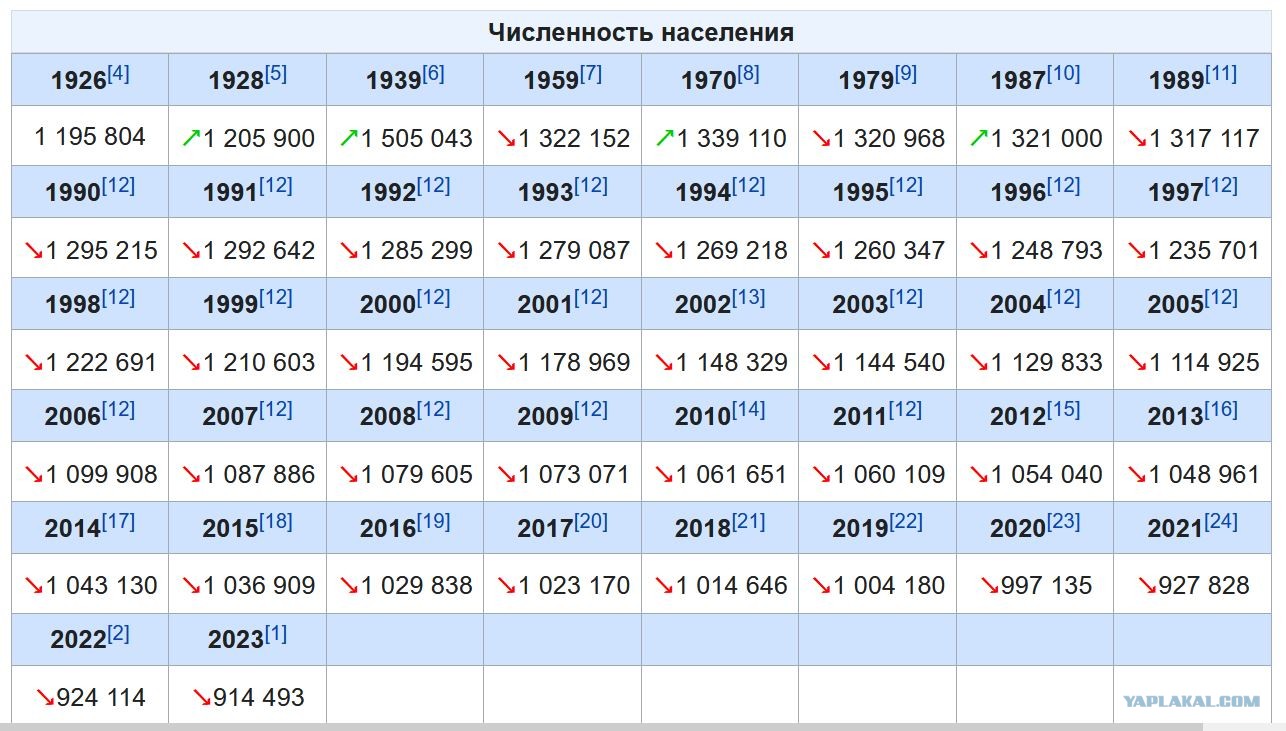 Население ухты 2024. Курган численность населения. Курган население 2023. Население Кургана в 1980 г.. Курган численность населения на 2023.