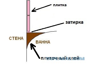 Ремонт в ванной своими руками