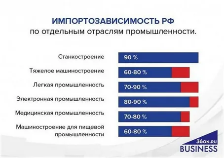 Прошло 3 года, но Россия не смогла закрыть и половины потребности в критически важных автокомпонентах