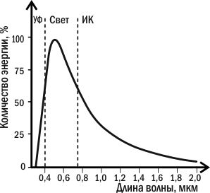 Семь вопросов о светодиодных лампах