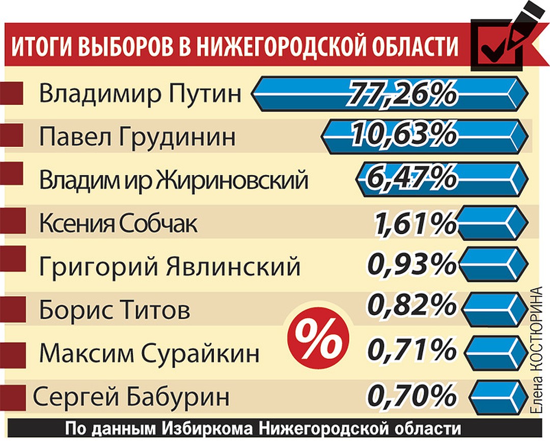 Результаты выборов президента в белгородской области