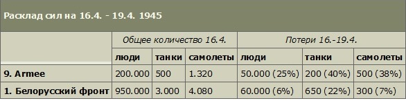 Штурм Зееловских высот
