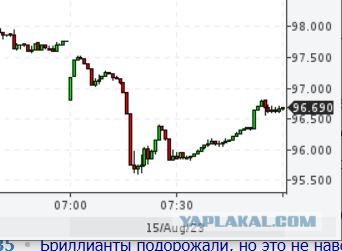 Доллар превысил 100 рублей на Московской бирже