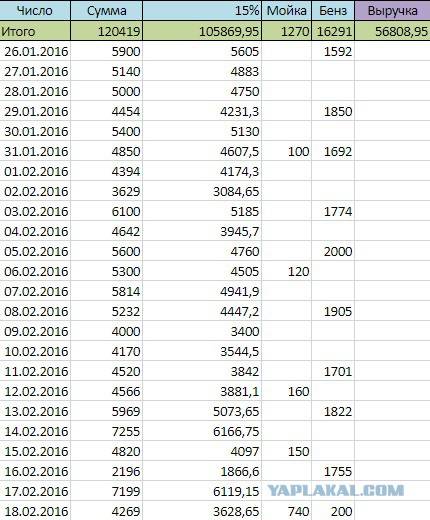 Как я работал в такси. Сколько можно заработать?