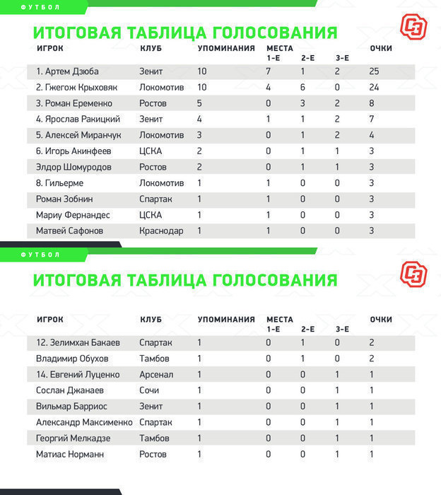 Чемпионат России по футболу 2019-2020 часть VII