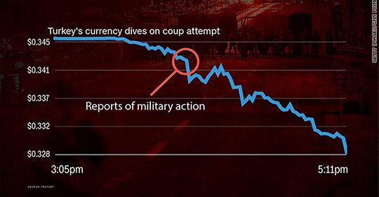 В Анкаре стрельба и попытка военного переворота