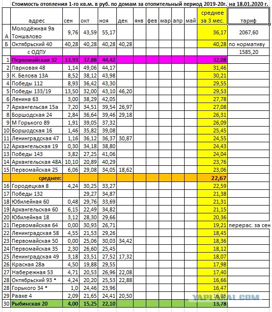 Сколько мы тратим газа в частном доме