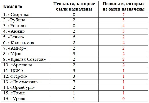 Футбол. Чемпионат России.Межсезонье.