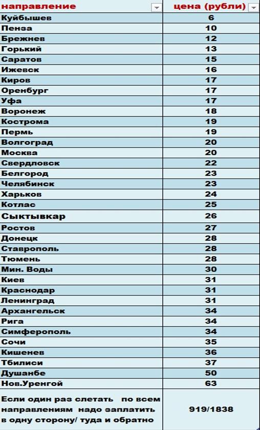 Авиасообщение СССР - ХХ век и Россия - ХХI век