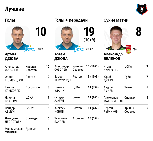 Чемпионат России по футболу 2019-2020. Часть V.