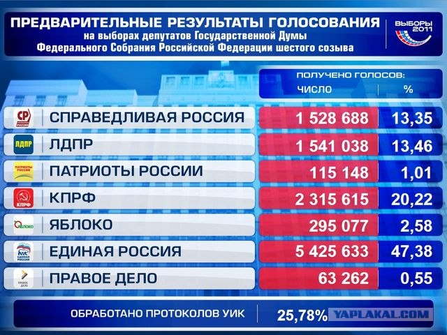 Урна раздора. Нарушения на выборах 2011