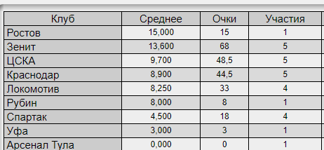 Champions League/League europe 2019/2020