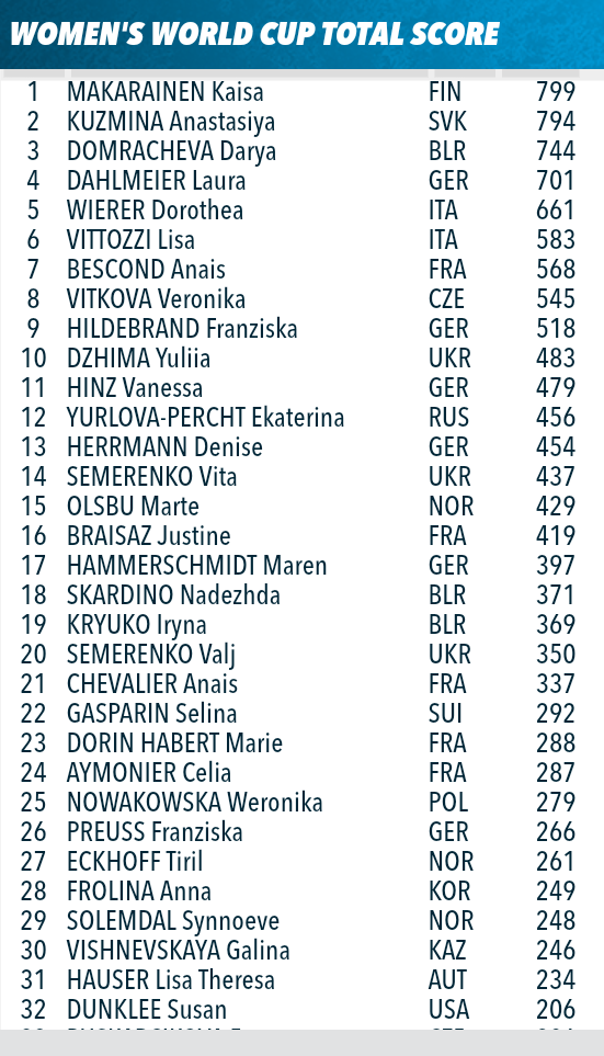 Биатлон. Сезон 2017/2018. Часть 8. Контиолахти ( Финляндия)+Холменколлен  (Норвегия)+ Тюмень(Россия)
